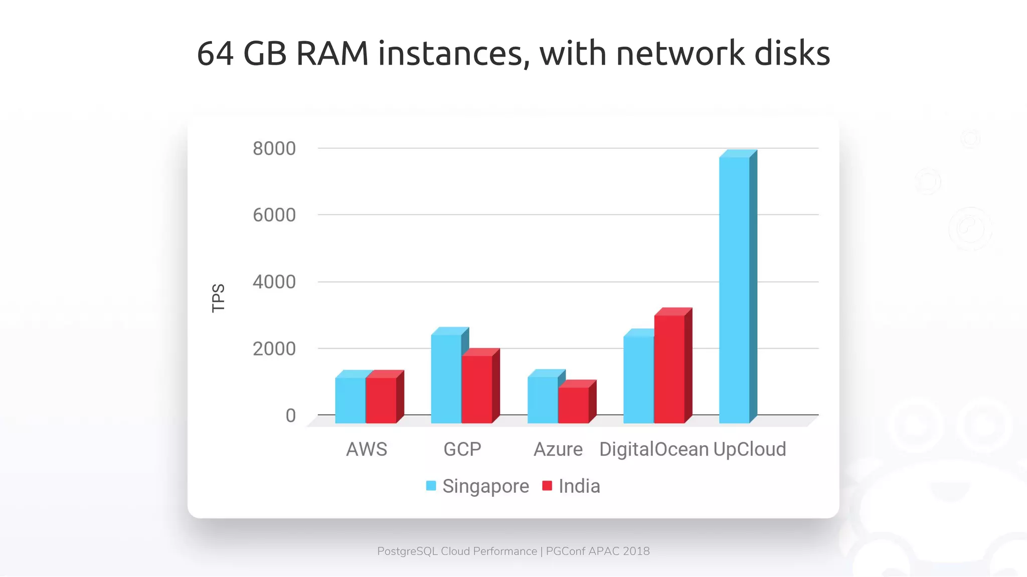 64 GB RAM instances, with network disks PostgreSQL Cloud Performance | PGConf APAC 2018 