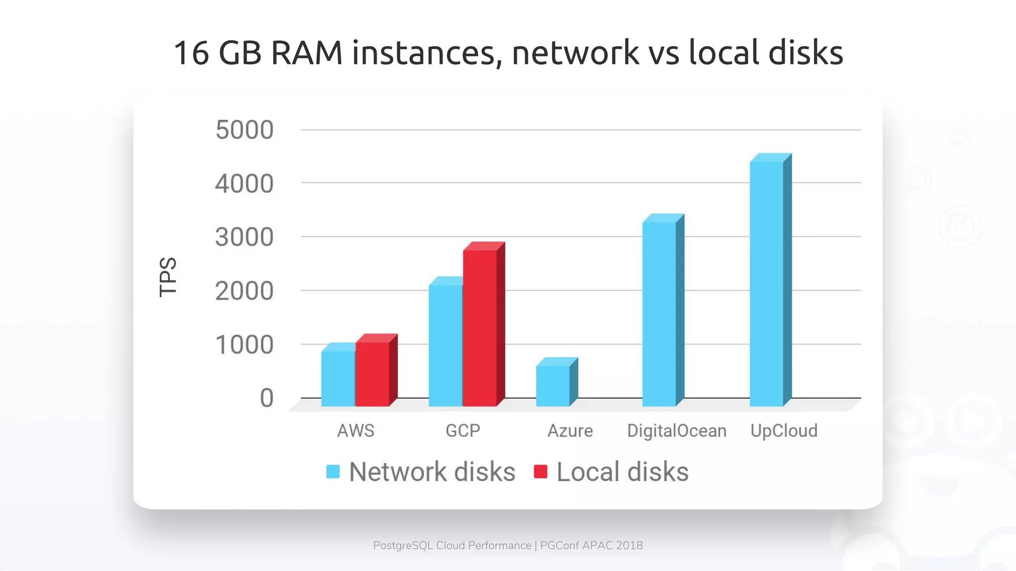 16 GB RAM instances, network vs local disks PostgreSQL Cloud Performance | PGConf APAC 2018 