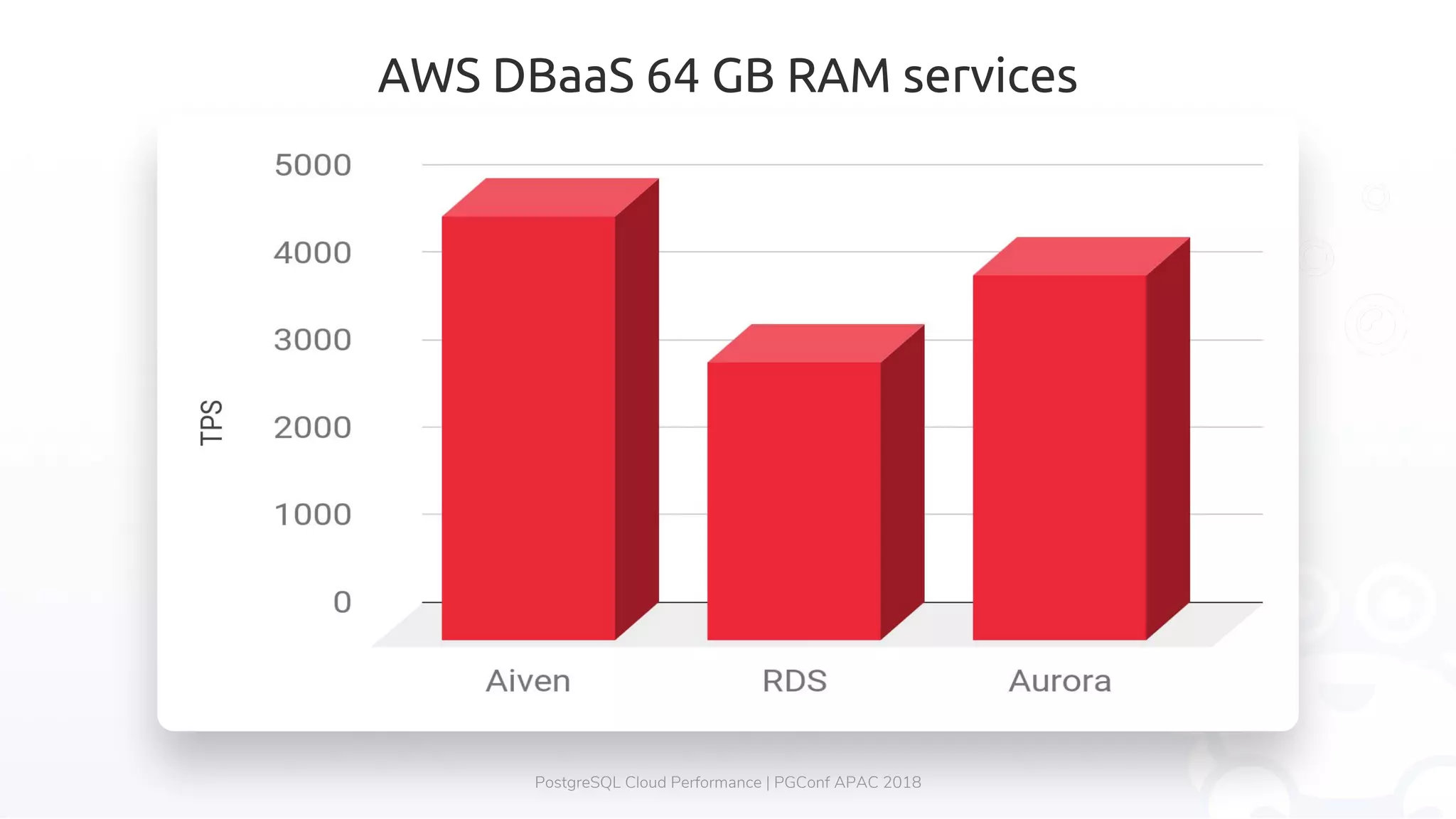 AWS DBaaS 64 GB RAM services PostgreSQL Cloud Performance | PGConf APAC 2018 