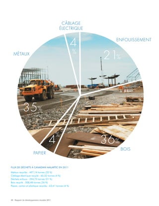 28 - Rapport de développement durable 2011
FLUX DE DÉCHETS À CANADIAN MALARTIC EN 2011
Métaux recyclés : 497,14 tonnes (35 %)
Câblage électrique recyclé : 60,32 tonnes (4 %)
Déchets enfouis : 294,75 tonnes (21 %)
Bois recyclé : 508,48 tonnes (36 %)
Papier, carton et plastique recyclés : 63,61 tonnes (4 %)
4
35
21
364
MÉTAUX
CÂBLAGE
ÉLECTRIQUE
ENFOUISSEMENT
BOIS
PAPIER
%
%
%
%
%
 