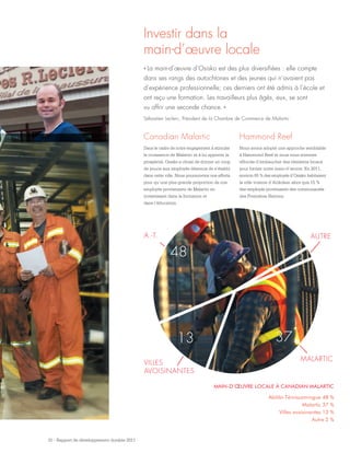 31 - Rapport de développement durable 2011
Investir dans la
main-d’œuvre locale
« La main-d’œuvre d’Osisko est des plus diversifiées : elle compte
dans ses rangs des autochtones et des jeunes qui n’avaient pas
d’expérience professionnelle; ces derniers ont été admis à l’école et
ont reçu une formation. Les travailleurs plus âgés, eux, se sont
vu offrir une seconde chance. »
Sébastien Leclerc, Président de la Chambre de Commerce de Malartic
3713
48 2
MAIN-D’ŒUVRE LOCALE À CANADIAN MALARTIC
Abitibi-Témiscamingue 48 %
Malartic 37 %
Villes avoisinantes 13 %
Autre 2 %
Canadian Malartic
Dans le cadre de notre engagement à stimuler
la croissance de Malartic et à lui apporter la
prospérité, Osisko a choisi de donner un coup
de pouce aux employés désireux de s’établir
dans cette ville. Nous poursuivons nos efforts
pour qu’une plus grande proportion de nos
employés proviennent de Malartic en
investissant dans la formation et
dans l’éducation.
Hammond Reef
Nous avons adopté une approche semblable
à Hammond Reef et nous nous sommes
efforcés d’embaucher des résidents locaux
pour former notre main-d’œuvre. En 2011,
environ 65 % des employés d’Osisko habitaient
la ville voisine d’Atikokan alors que 15 %
des employés provenaient des communautés
des Premières Nations.
A.-T.
MALARTIC
AUTRE
VILLES
AVOISINANTES
 