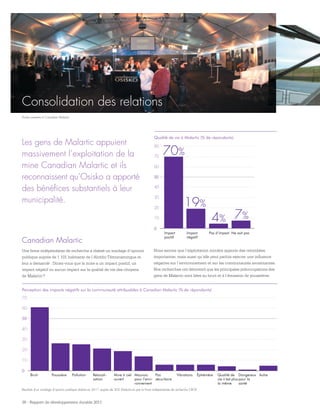 Impact
positif
Impact
négatif
Pas d’impact Ne sait pas
Qualité de vie à Malartic (% de répondants)
50
40
30
20
80
70
60
10
0
4%
19%
70%
7%
Bruit Poussière Pollution Relocali-
sation
Mine à ciel
ouvert
Mauvais
pour l’envi-
ronnement
Pas
sécuritaire
Vibrations Éphémère Qualité de
vie n’est plus
la même
Dangereux
pour la
santé
Autre
Perception des impacts négatifs sur la communauté attribuables à Canadian Malartic (% de répondants)
0
10
20
30
40
50
60
70
36 - Rapport de développement durable 2011
Canadian Malartic
Une firme indépendante de recherche a réalisé un sondage d’opinion
publique auprès de 1 101 habitants de l’Abitibi-Témiscamingue et
leur a demandé : Diriez-vous que la mine a un impact positif, un
impact négatif ou aucun impact sur la qualité de vie des citoyens
de Malartic ?
Résultats d’un sondage d’opinion publique réalisé en 2011 auprès de 302 Malarticois par la firme indépendante de recherche CROP.
Les gens de Malartic appuient
massivement l’exploitation de la
mine Canadian Malartic et ils
reconnaissent qu’Osisko a apporté
des bénéfices substantiels à leur
municipalité.
Nous savons que l’exploitation minière apporte des retombées
importantes, mais aussi qu’elle peut parfois exercer une influence
négative sur l’environnement et sur les communautés avoisinantes.
Nos recherches ont démontré que les principales préoccupations des
gens de Malartic sont liées au bruit et à l’émission de poussières.
Consolidation des relations
Portes ouvertes à Canadian Malartic
 