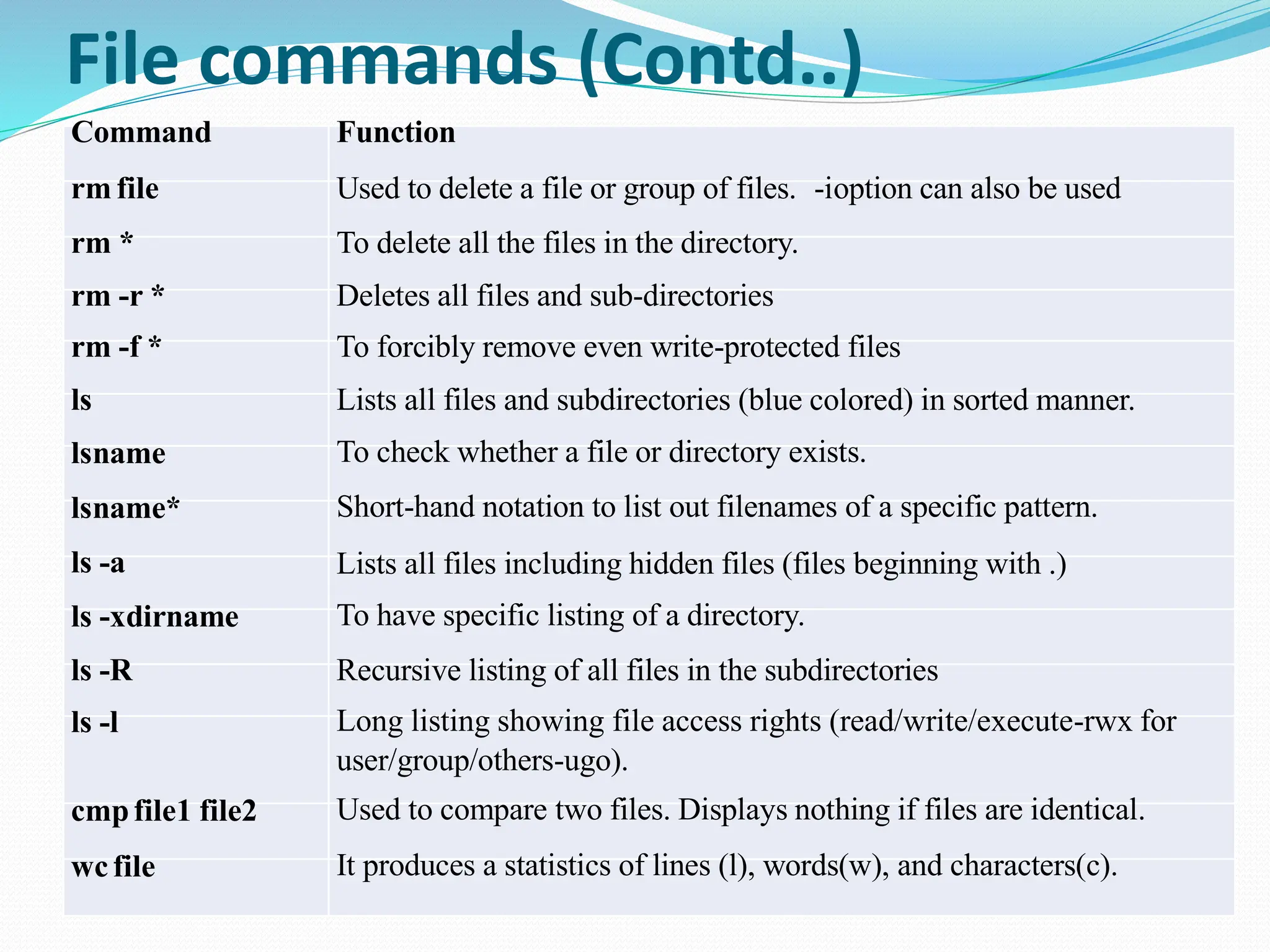 File commands (Contd..)
Command Function
rm file Used to delete a file or group of files. -ioption can also be used
rm * To delete all the files in the directory.
rm -r * Deletes all files and sub-directories
rm -f * To forcibly remove even write-protected files
ls Lists all files and subdirectories (blue colored) in sorted manner.
lsname To check whether a file or directory exists.
lsname* Short-hand notation to list out filenames of a specific pattern.
ls -a Lists all files including hidden files (files beginning with .)
ls -xdirname To have specific listing of a directory.
ls -R Recursive listing of all files in the subdirectories
ls -l Long listing showing file access rights (read/write/execute-rwx for
user/group/others-ugo).
cmpfile1 file2 Used to compare two files. Displays nothing if files are identical.
wcfile It produces a statistics of lines (l), words(w), and characters(c).
 