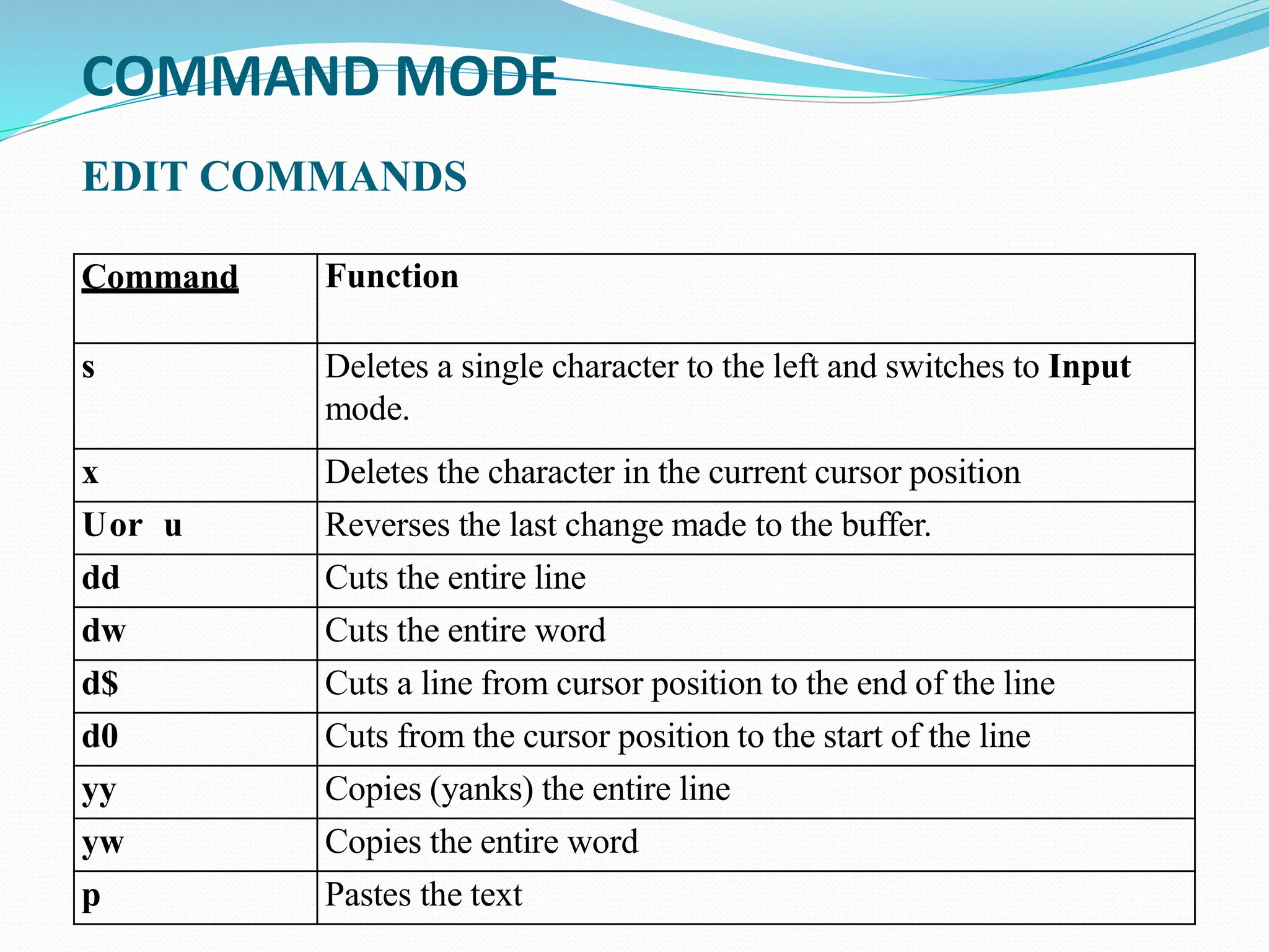 COMMAND MODE
EDIT COMMANDS
Command Function
s Deletes a single character to the left and switches to Input
mode.
x Deletes the character in the current cursor position
Uor u Reverses the last change made to the buffer.
dd Cuts the entire line
dw Cuts the entire word
d$ Cuts a line from cursor position to the end of the line
d0 Cuts from the cursor position to the start of the line
yy Copies (yanks) the entire line
yw Copies the entire word
p Pastes the text
 