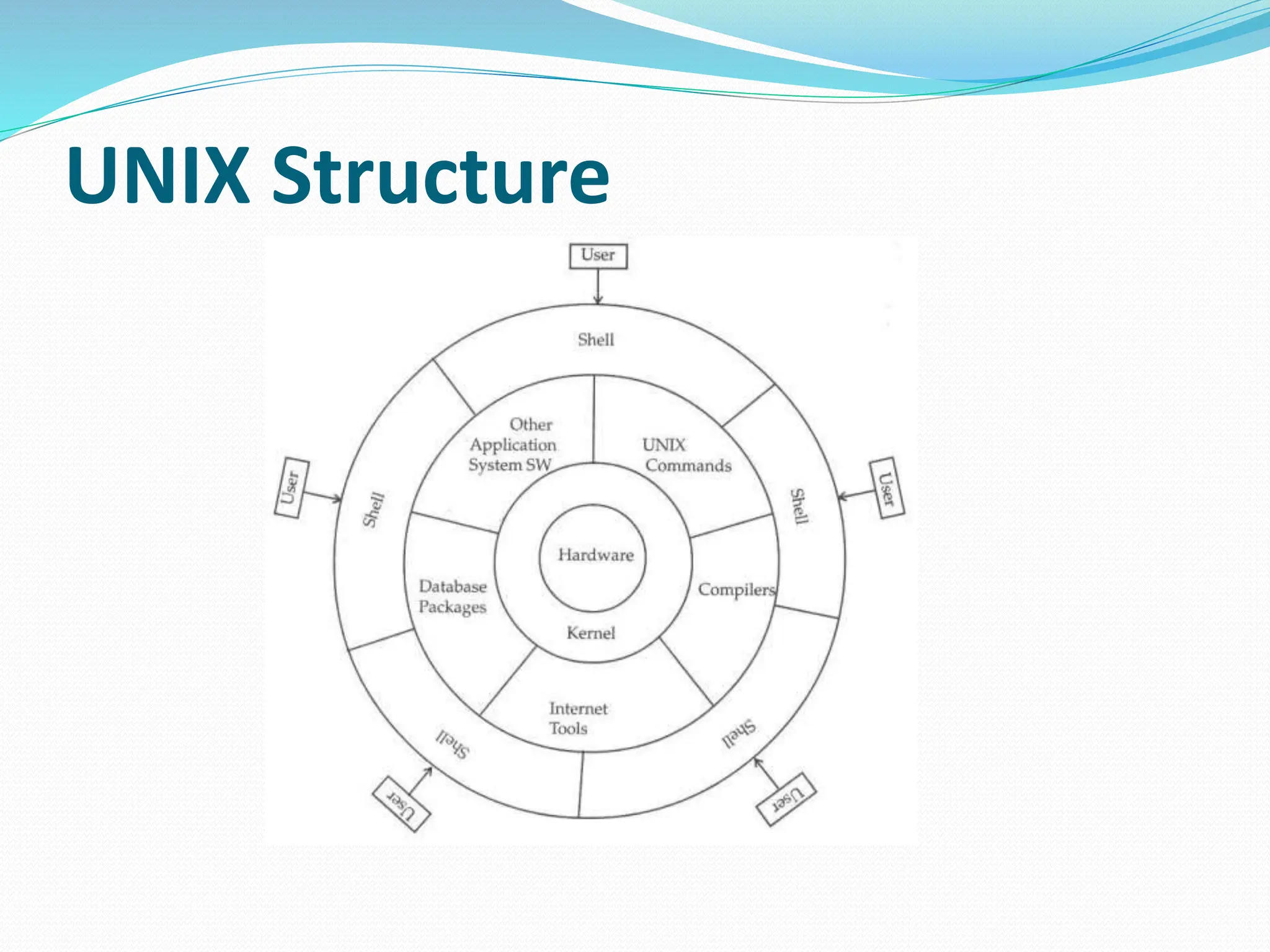UNIX Structure
 