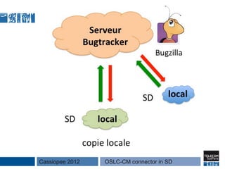 Cassiopee 2012   OSLC-CM connector in SD
 