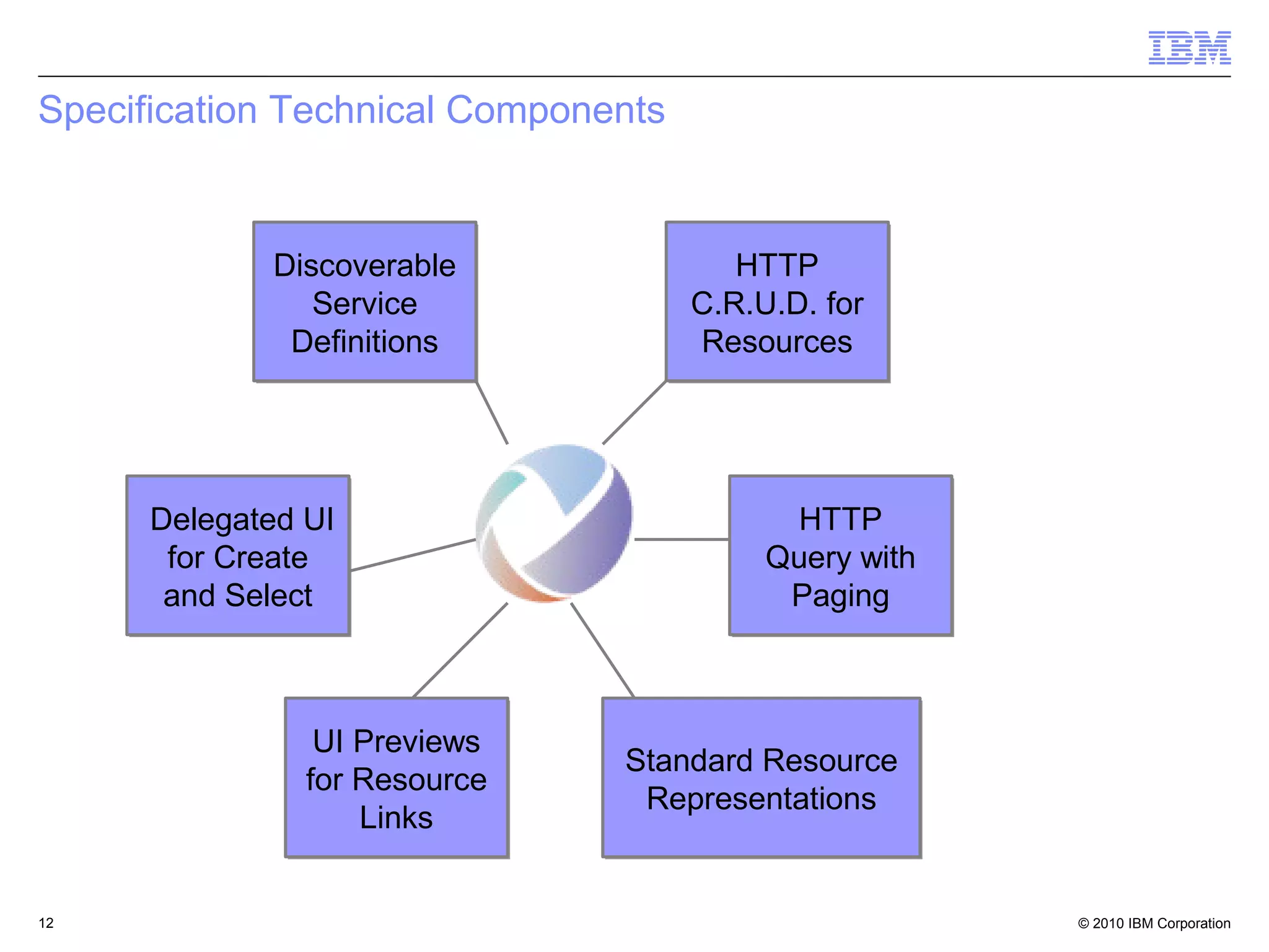 Specification Technical Components


             Discoverable               HTTP
                Service              C.R.U.D. for
              Definitions            Resources




      Delegated UI                         HTTP
       for Create                         Query with
       and Select                          Paging



                UI Previews
                               Standard Resource
               for Resource
                                Representations
                   Links


12                                                     © 2010 IBM Corporation
 