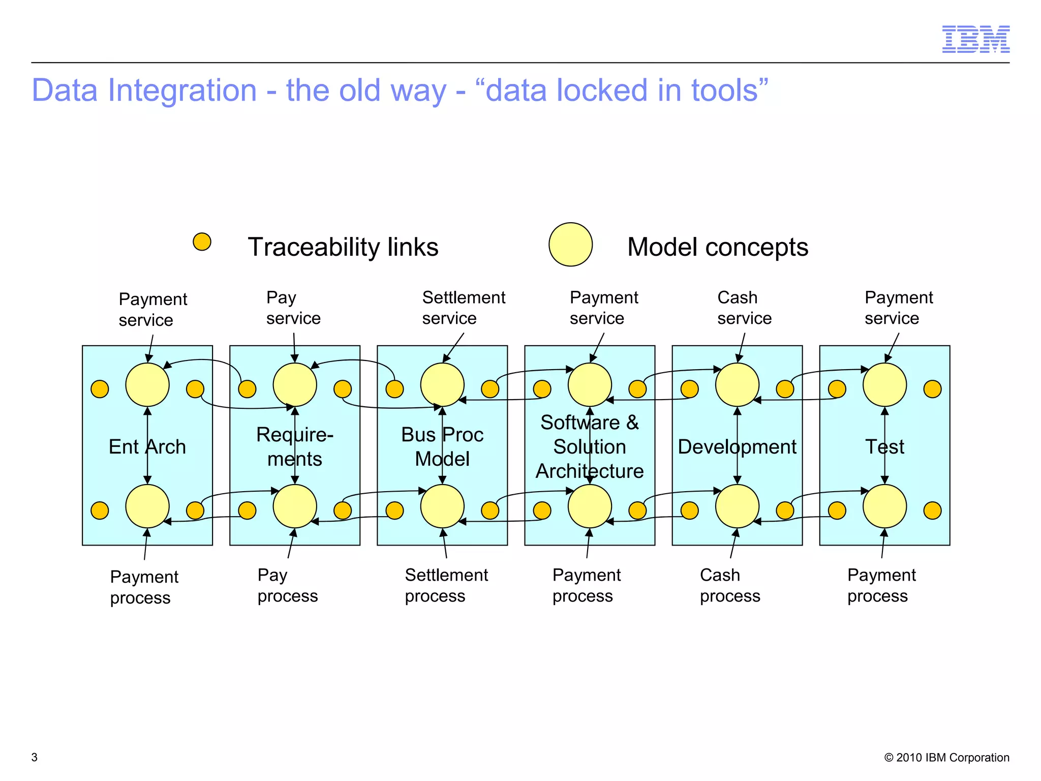 Data Integration - the old way - “data locked in tools”



                Traceability links                      Model concepts
      Payment    Pay            Settlement      Payment         Cash       Payment
      service    service        service         service         service    service




                                             Software &
                Require-      Bus Proc
     Ent Arch                                  Solution     Development    Test
                 ments         Model
                                             Architecture




     Payment    Pay           Settlement      Payment         Cash        Payment
     process    process       process         process         process     process




3                                                                            © 2010 IBM Corporation   3
 