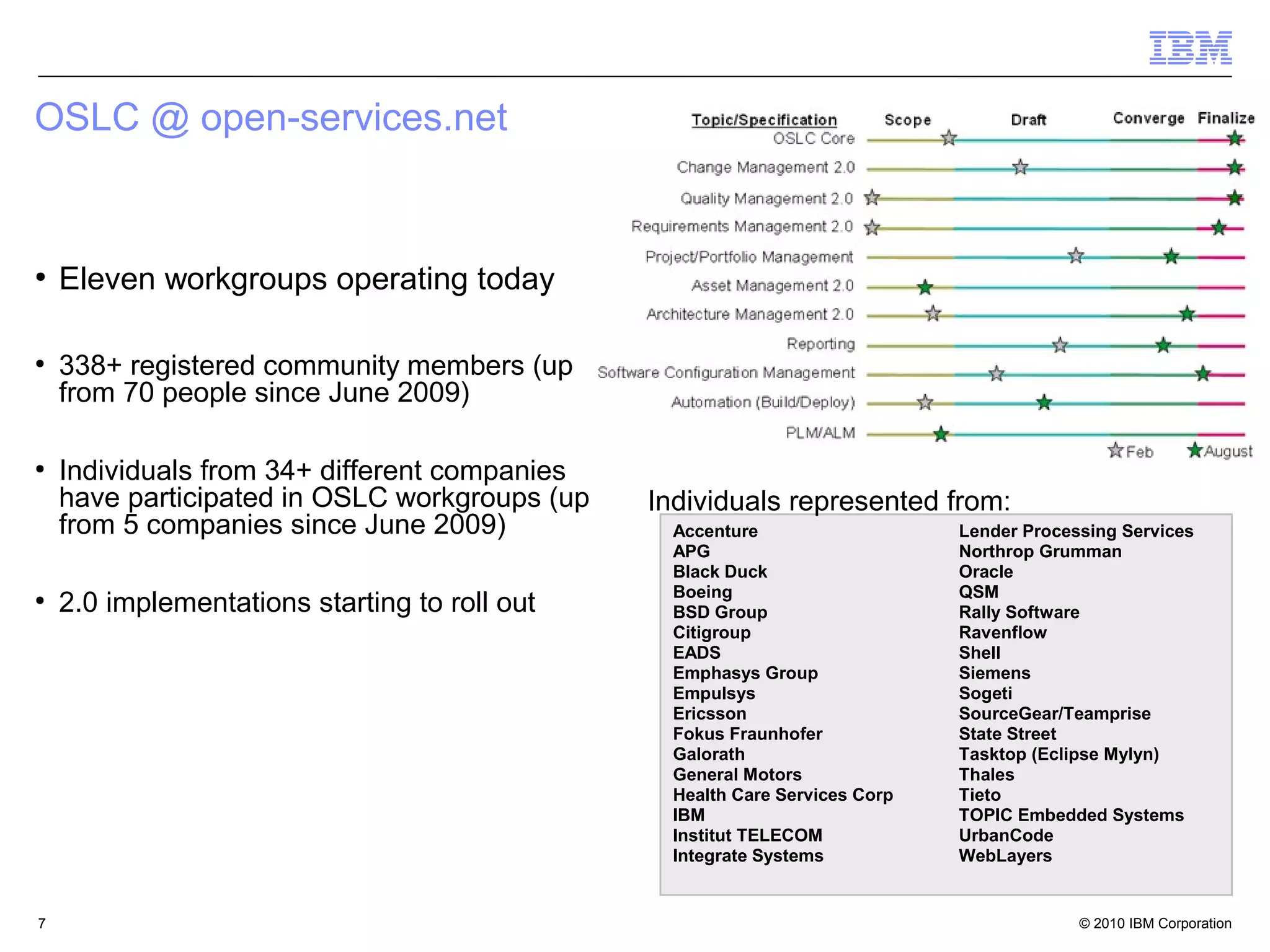 OSLC @ open-services.net


●
    Eleven workgroups operating today

●
    338+ registered community members (up
    from 70 people since June 2009)

●
    Individuals from 34+ different companies
    have participated in OSLC workgroups (up   Individuals represented from:
    from 5 companies since June 2009)            Accenture                   Lender Processing Services
                                                 APG                         Northrop Grumman
                                                 Black Duck                  Oracle
                                                 Boeing                      QSM
●
    2.0 implementations starting to roll out     BSD Group                   Rally Software
                                                 Citigroup                   Ravenflow
                                                 EADS                        Shell
                                                 Emphasys Group              Siemens
                                                 Empulsys                    Sogeti
                                                 Ericsson                    SourceGear/Teamprise
                                                 Fokus Fraunhofer            State Street
                                                 Galorath                    Tasktop (Eclipse Mylyn)
                                                 General Motors              Thales
                                                 Health Care Services Corp   Tieto
                                                 IBM                         TOPIC Embedded Systems
                                                 Institut TELECOM            UrbanCode
                                                 Integrate Systems           WebLayers


7                                                                                         © 2010 IBM Corporation   7
 