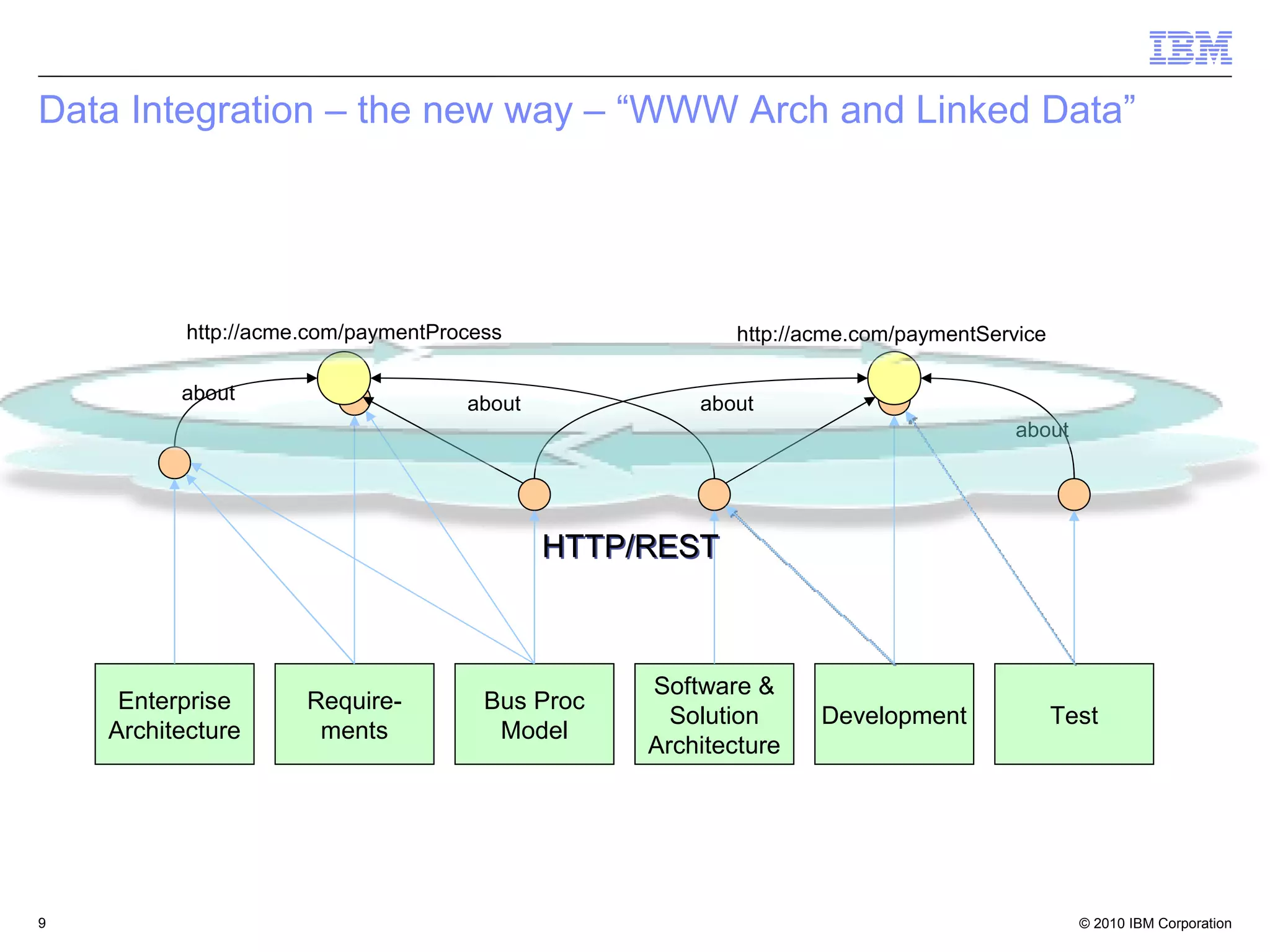 Data Integration – the new way – “WWW Arch and Linked Data”




           http://acme.com/paymentProcess                 http://acme.com/paymentService

          about                      about            about
                                                                                     about




                                             HTTP/REST



                                                  Software &
     Enterprise       Require-         Bus Proc
                                                    Solution      Development              Test
    Architecture       ments            Model
                                                  Architecture




9                                                                                            © 2010 IBM Corporation   9
 