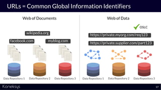 URLs = Common Global Information Identifiers
Data Repository 1 Data Repository 2 Data Repository 3
wikipedia.org
facebook.com
https://private.myorg.com/req123
https://private.supplier.com/part123
Data Repository 1 Data Repository 2 Data Repository 3
myblog.com
Web of Documents Web of Data
OSLC
17
 