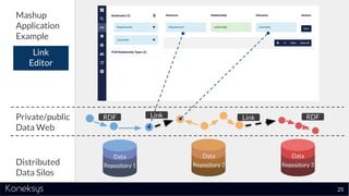 25
Private/public
Data Web
Distributed
Data Silos
Mashup
Application
Example
Link
Editor
Data
Repository 1
Data
Repository 2
Data
Repository 3
RDF Link Link RDF
 