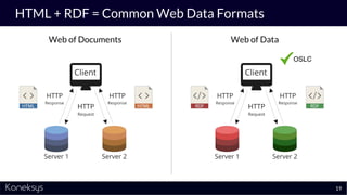 HTML + RDF = Common Web Data Formats
OSLC
Web of Documents Web of Data
19
 