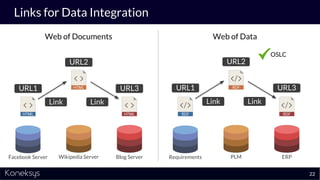 Links for Data Integration
URL1
URL2
URL3
OSLC
Requirements PLM ERPFacebook Server Wikipedia Server Blog Server
Link Link
...