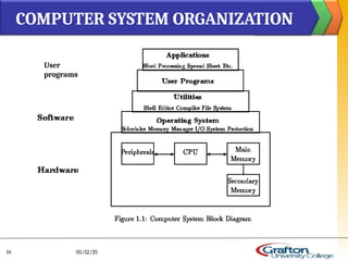 COMPUTER SYSTEM ORGANIZATION
05/12/25
14
User
programs
 