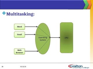 Multitasking:
05/12/25
28
 