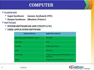 HARDWARE
 Input hardware (mouse, keyboard, CPU)
 Output hardware (Monitor, Printer)
SOFTWARE
 SYSTEM SOFTWARE(OS AND UTILITY S/W)
 USER/APPLICATION SOFTWARE
COMPUTER
05/12/25
9
System Software Application Software
Operating system(Windows, Linux ) MS Office
Assembler Paint
Compiler Multimedia players
Linker Database
Interpreter Image processing tools(Photoshop, Coral
Draw etc.)
loader Programming tools(Netbeans, Java etc.)
 