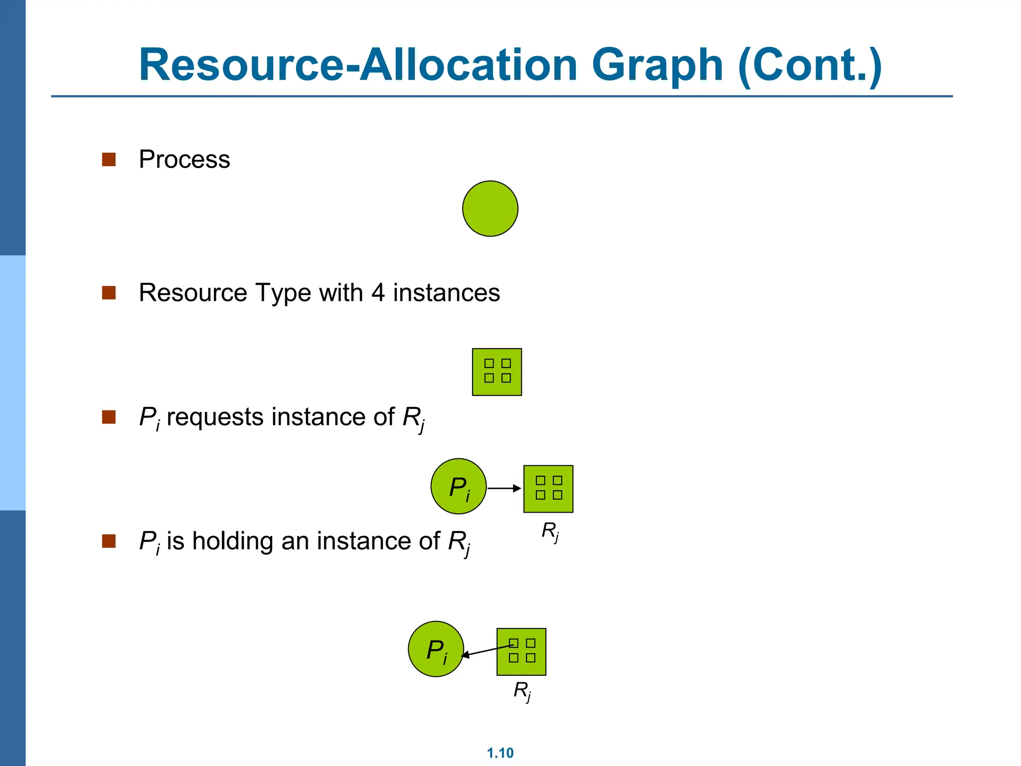 1.10
Resource-Allocation Graph (Cont.)
 Process
 Resource Type with 4 instances
 Pi requests instance of Rj
 Pi is holding an instance of Rj
Pi
Pi
Rj
Rj
 