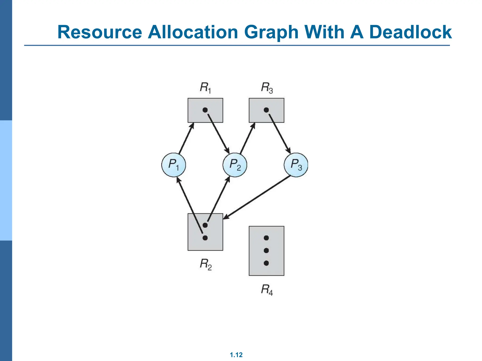 1.12
Resource Allocation Graph With A Deadlock
 
