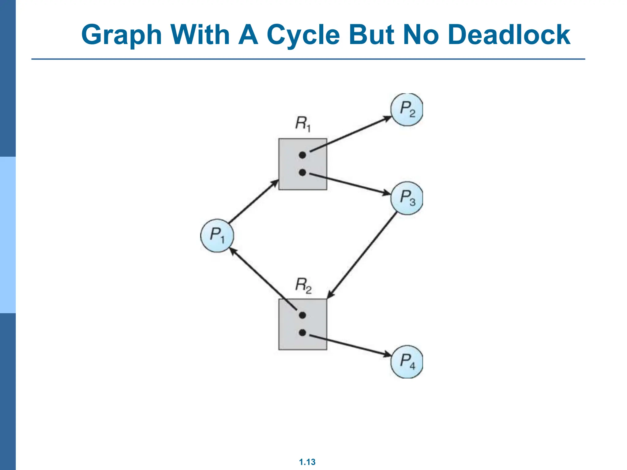 1.13
Graph With A Cycle But No Deadlock
 