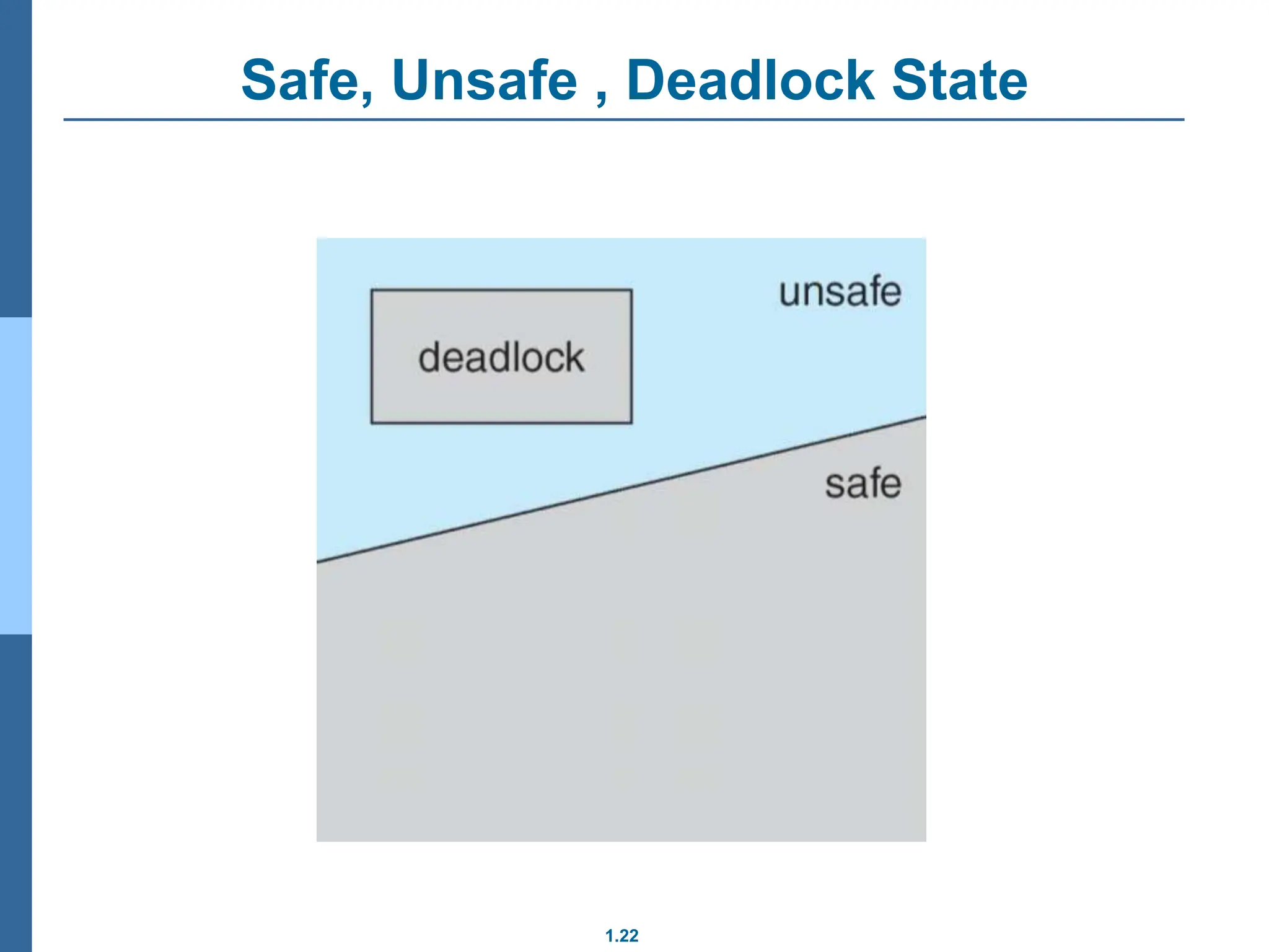 1.22
Safe, Unsafe , Deadlock State
 