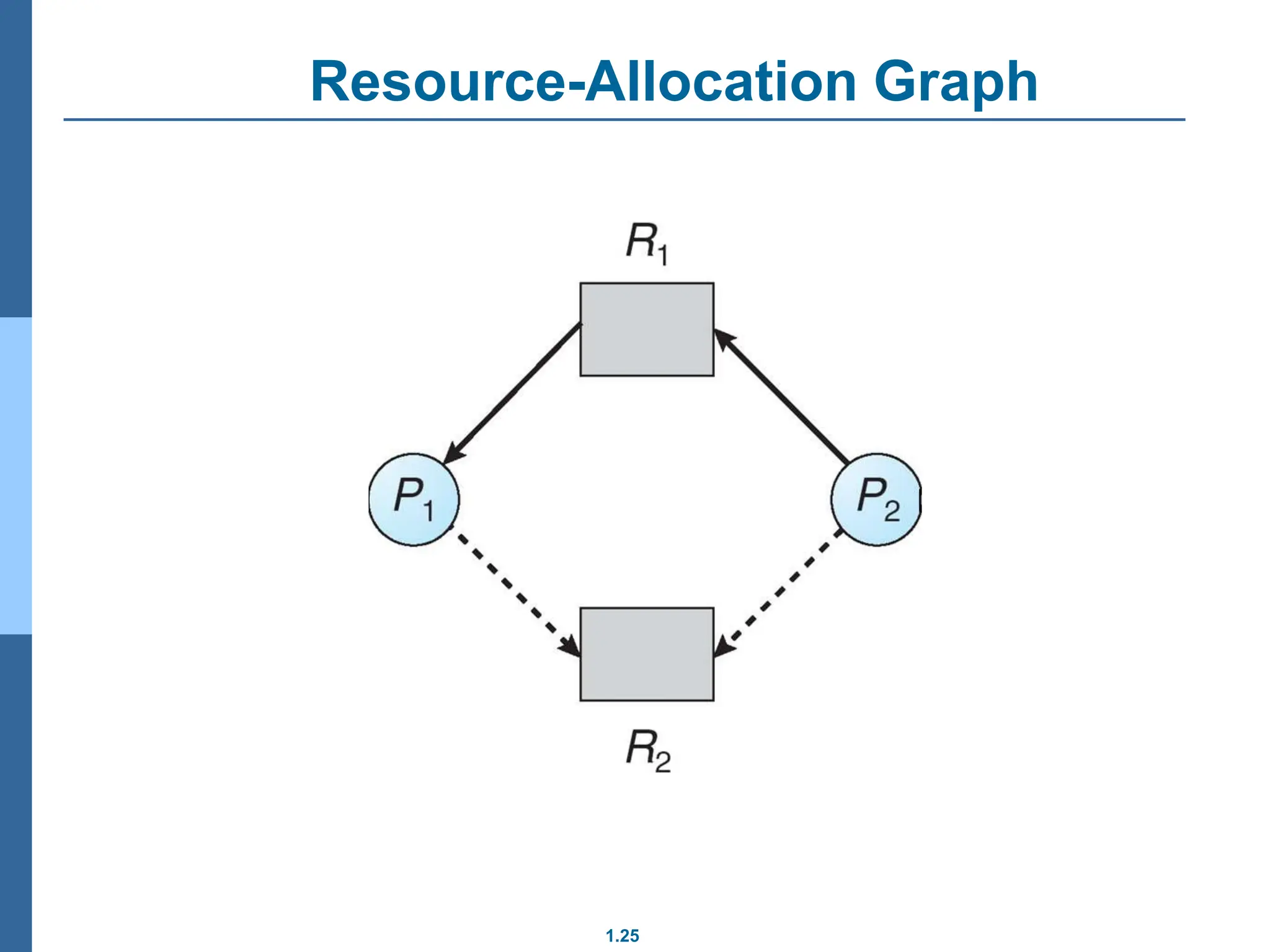 1.25
Resource-Allocation Graph
 