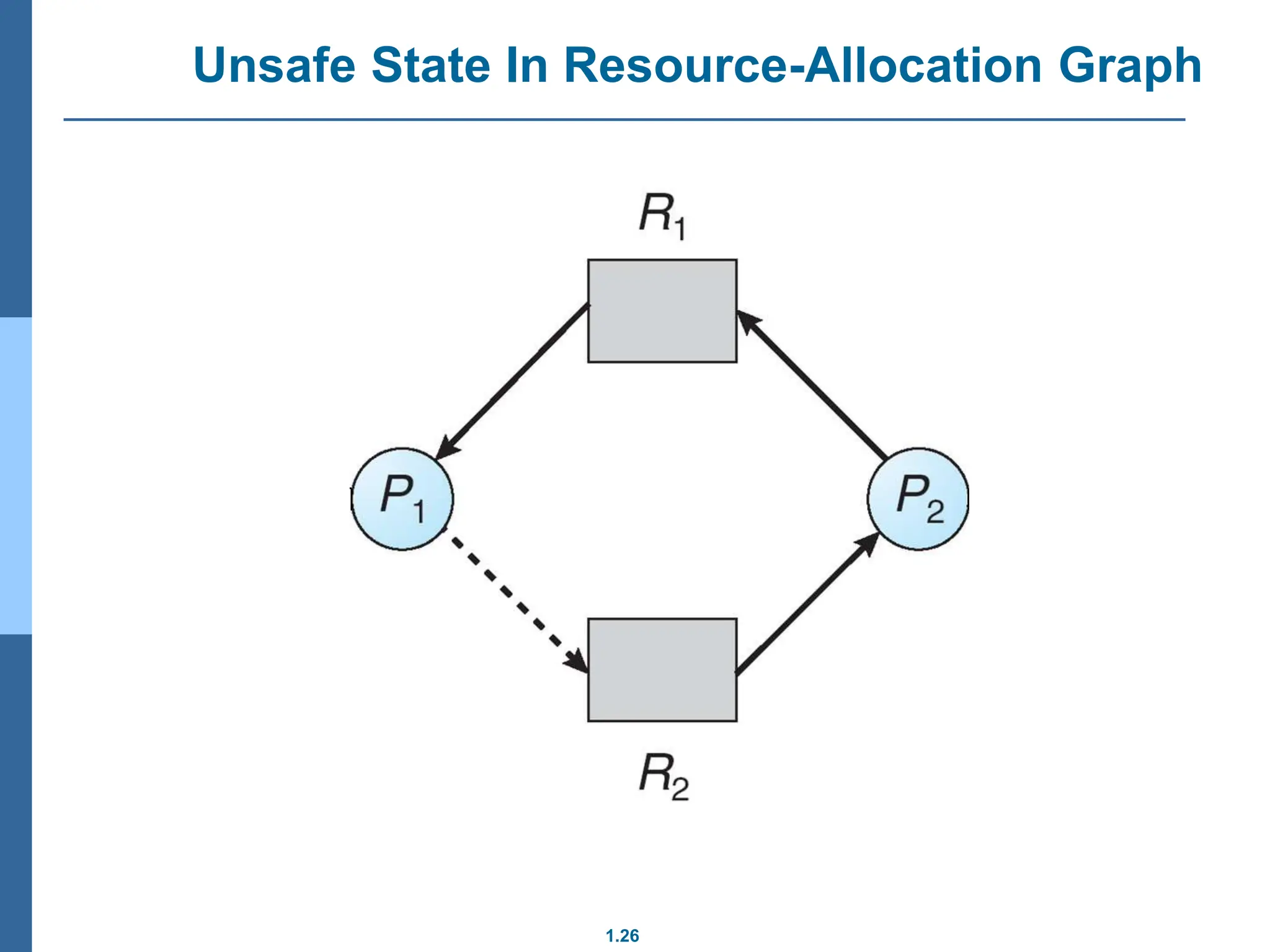 1.26
Unsafe State In Resource-Allocation Graph
 