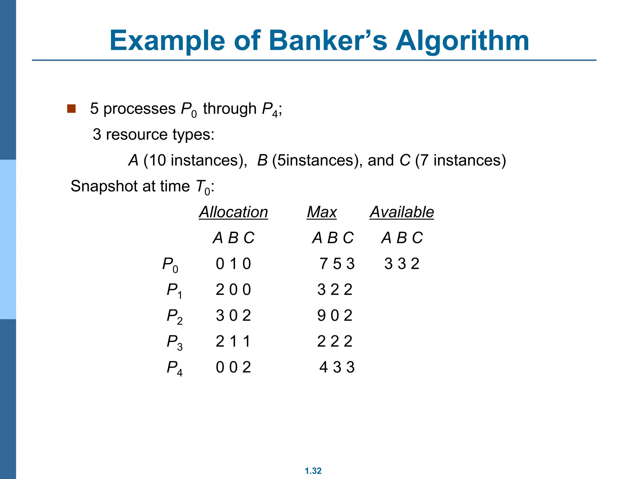 1.32
Example of Banker’s Algorithm
 5 processes P0 through P4;
3 resource types:
A (10 instances), B (5instances), and C (7 instances)
Snapshot at time T0:
Allocation Max Available
A B C A B C A B C
P0 0 1 0 7 5 3 3 3 2
P1 2 0 0 3 2 2
P2 3 0 2 9 0 2
P3 2 1 1 2 2 2
P4 0 0 2 4 3 3
 