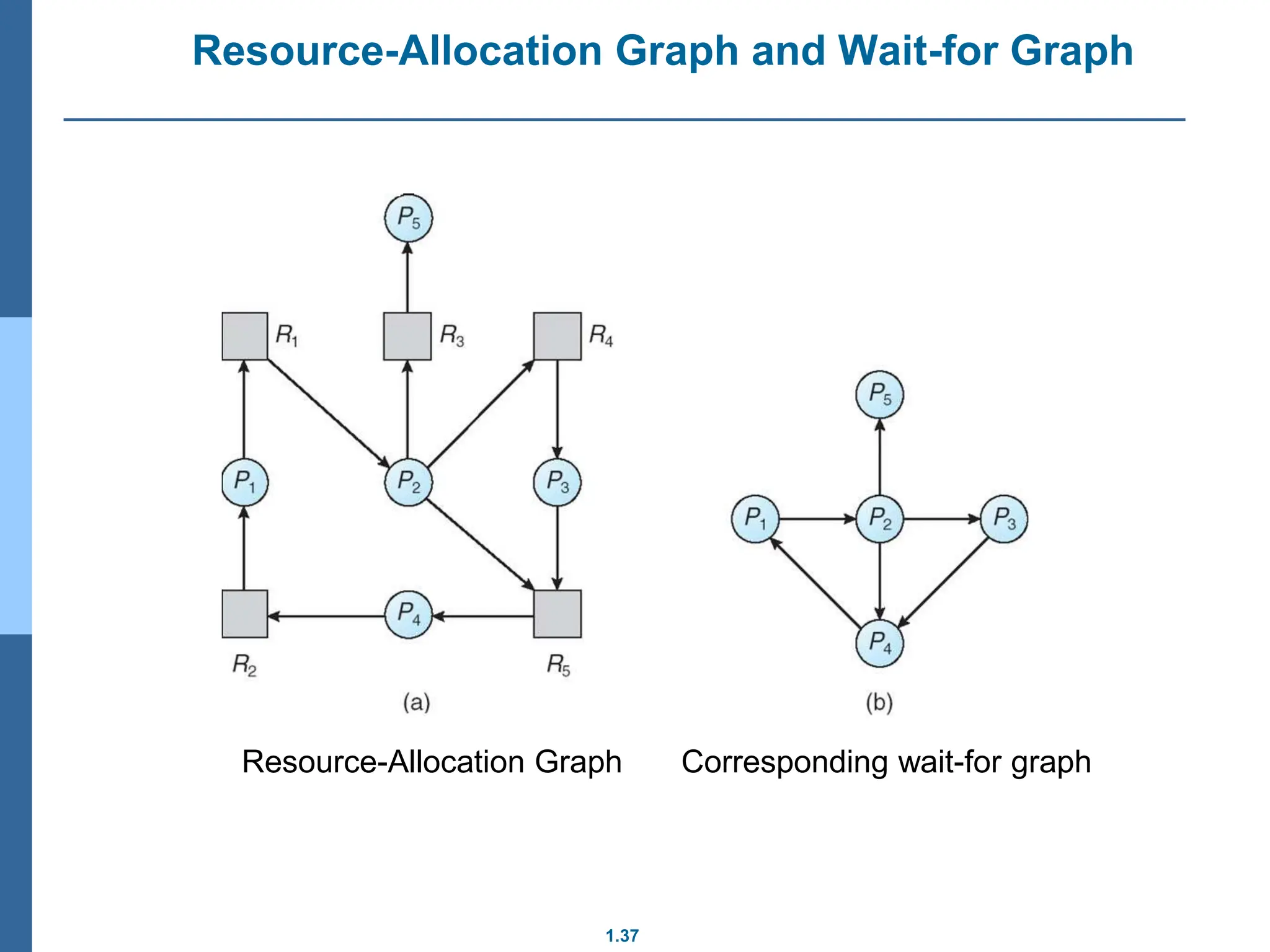 1.37
Resource-Allocation Graph and Wait-for Graph
Resource-Allocation Graph Corresponding wait-for graph
 