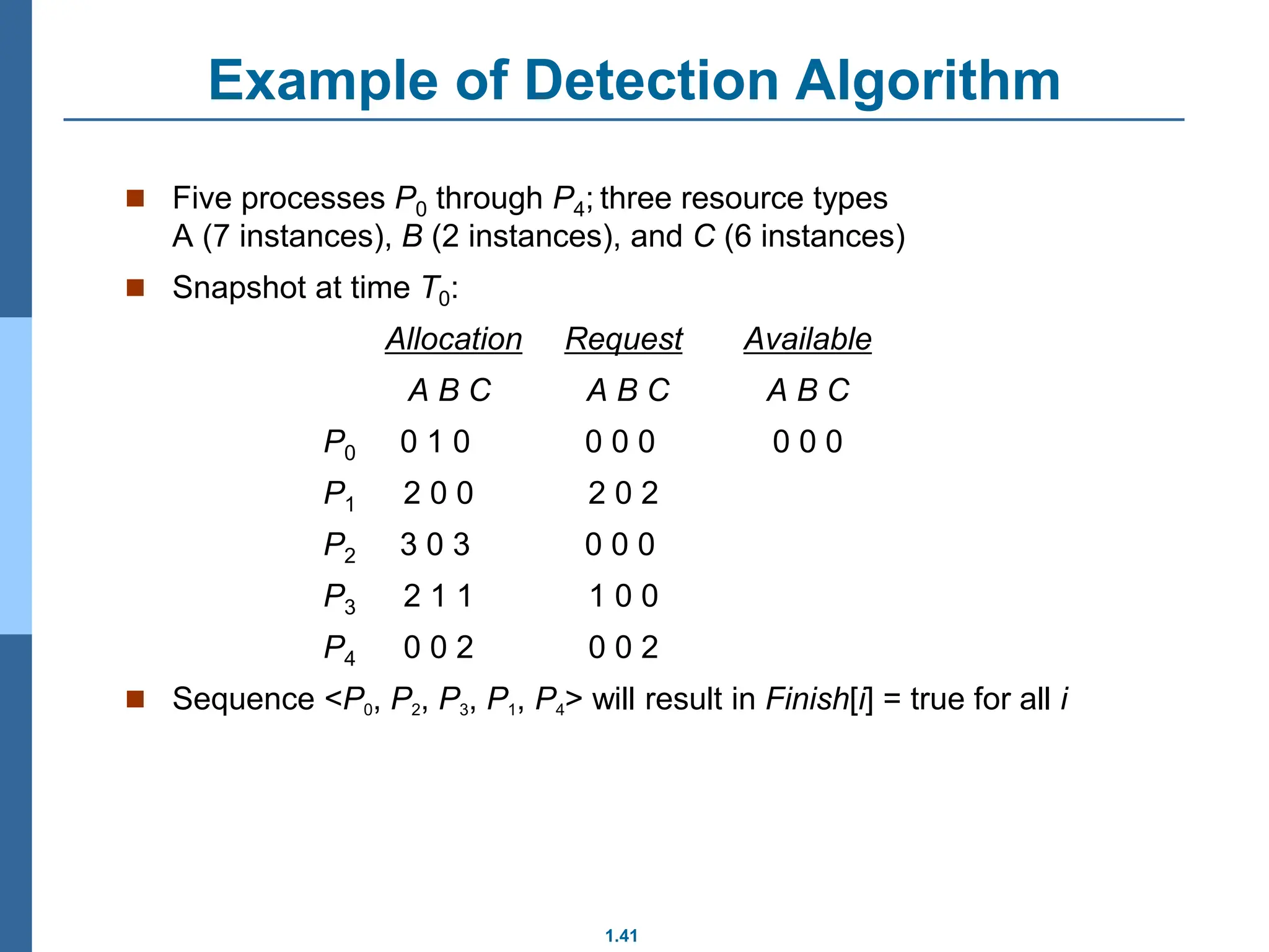 1.41
Example of Detection Algorithm
 Five processes P0 through P4; three resource types
A (7 instances), B (2 instances), and C (6 instances)
 Snapshot at time T0:
Allocation Request Available
A B C A B C A B C
P0 0 1 0 0 0 0 0 0 0
P1 2 0 0 2 0 2
P2 3 0 3 0 0 0
P3 2 1 1 1 0 0
P4 0 0 2 0 0 2
 Sequence <P0, P2, P3, P1, P4> will result in Finish[i] = true for all i
 