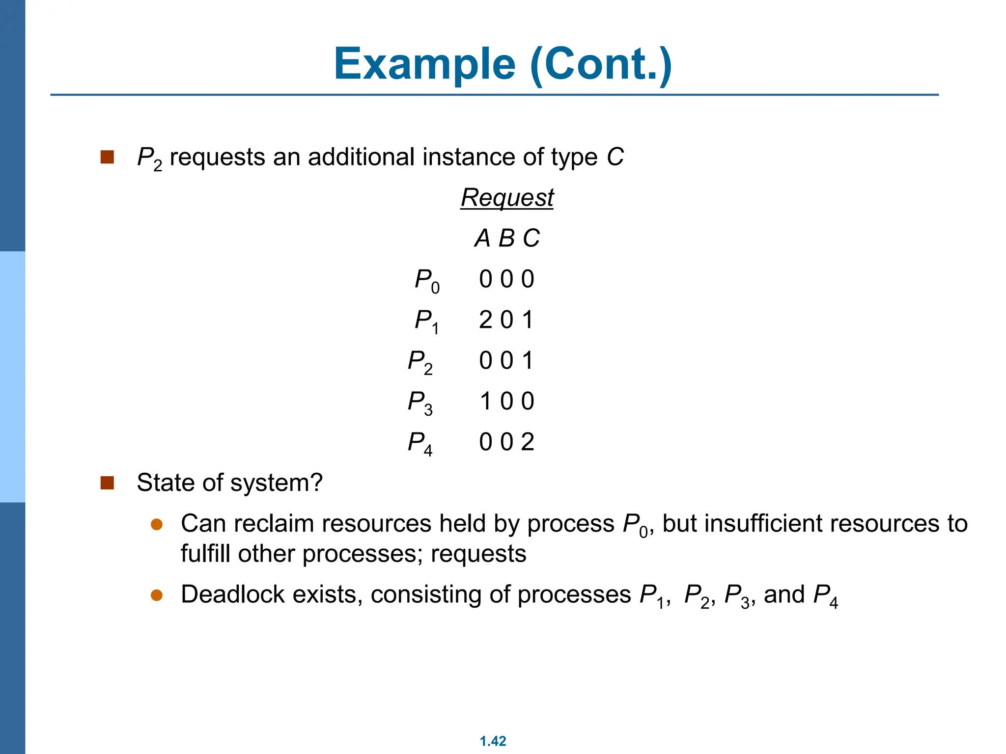 1.42
Example (Cont.)
 P2 requests an additional instance of type C
Request
A B C
P0 0 0 0
P1 2 0 1
P2 0 0 1
P3 1 0 0
P4 0 0 2
 State of system?
 Can reclaim resources held by process P0, but insufficient resources to
fulfill other processes; requests
 Deadlock exists, consisting of processes P1, P2, P3, and P4
 