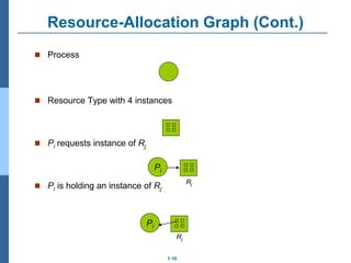 1.10
Resource-Allocation Graph (Cont.)
 Process
 Resource Type with 4 instances
 Pi requests instance of Rj
 Pi is holding an instance of Rj
Pi
Pi
Rj
Rj
 