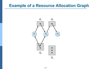 1.11
Example of a Resource Allocation Graph
 