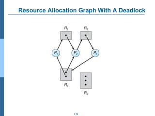 1.12
Resource Allocation Graph With A Deadlock
 