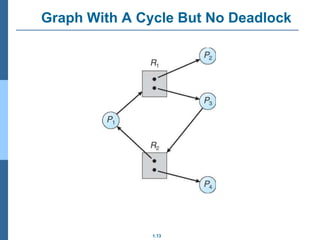 1.13
Graph With A Cycle But No Deadlock
 