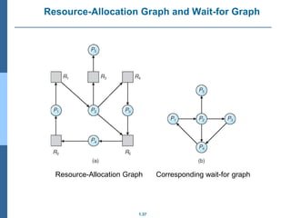 1.37
Resource-Allocation Graph and Wait-for Graph
Resource-Allocation Graph Corresponding wait-for graph
 