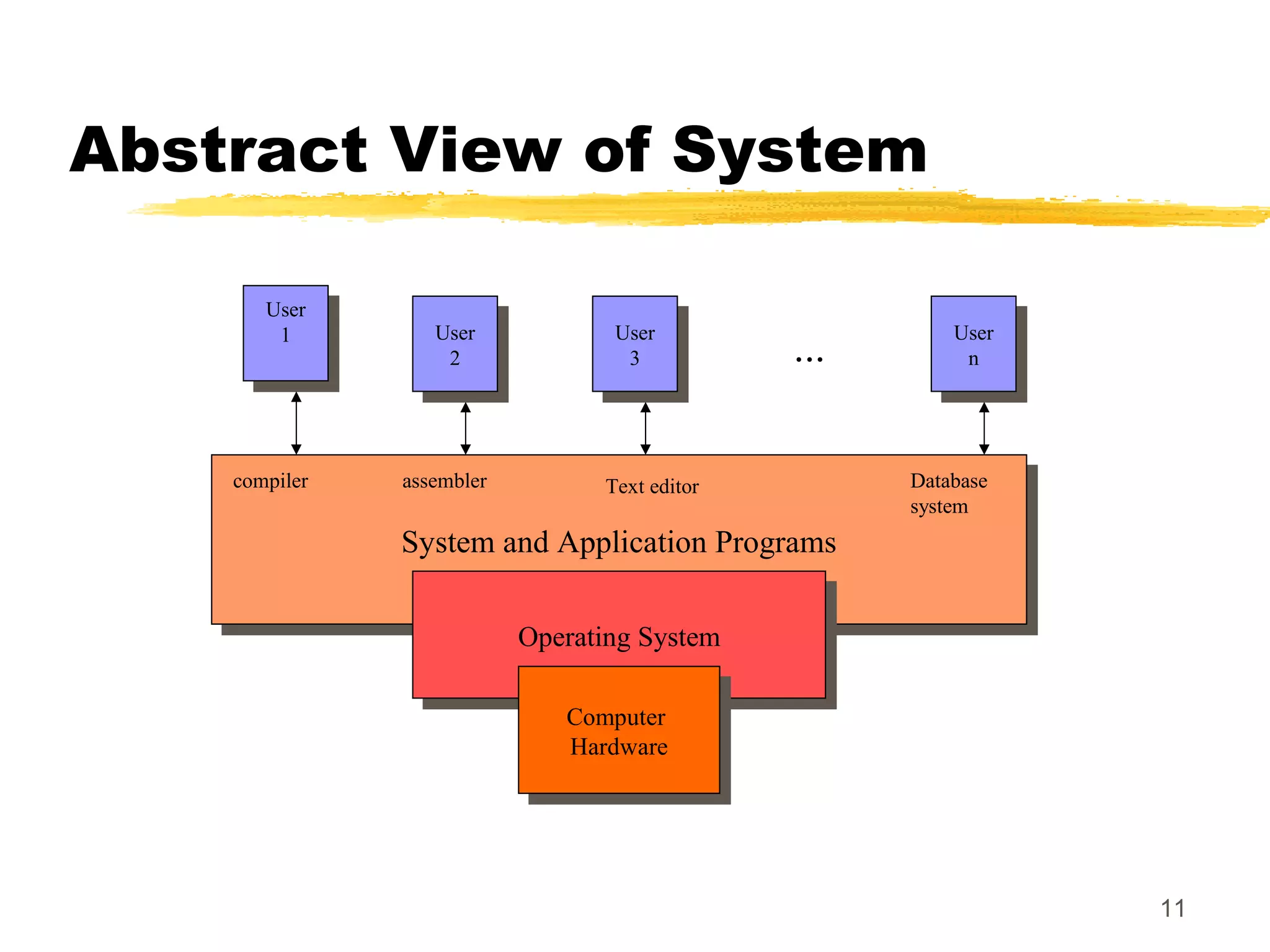 11
Abstract View of System
System and Application ProgramsSystem and Application Programs
Operating SystemOperating System
Computer
Hardware
Computer
Hardware
User
1
User
1 User
2
User
2
User
3
User
3
User
n
User
n
compiler assembler Text editor Database
system
...
 