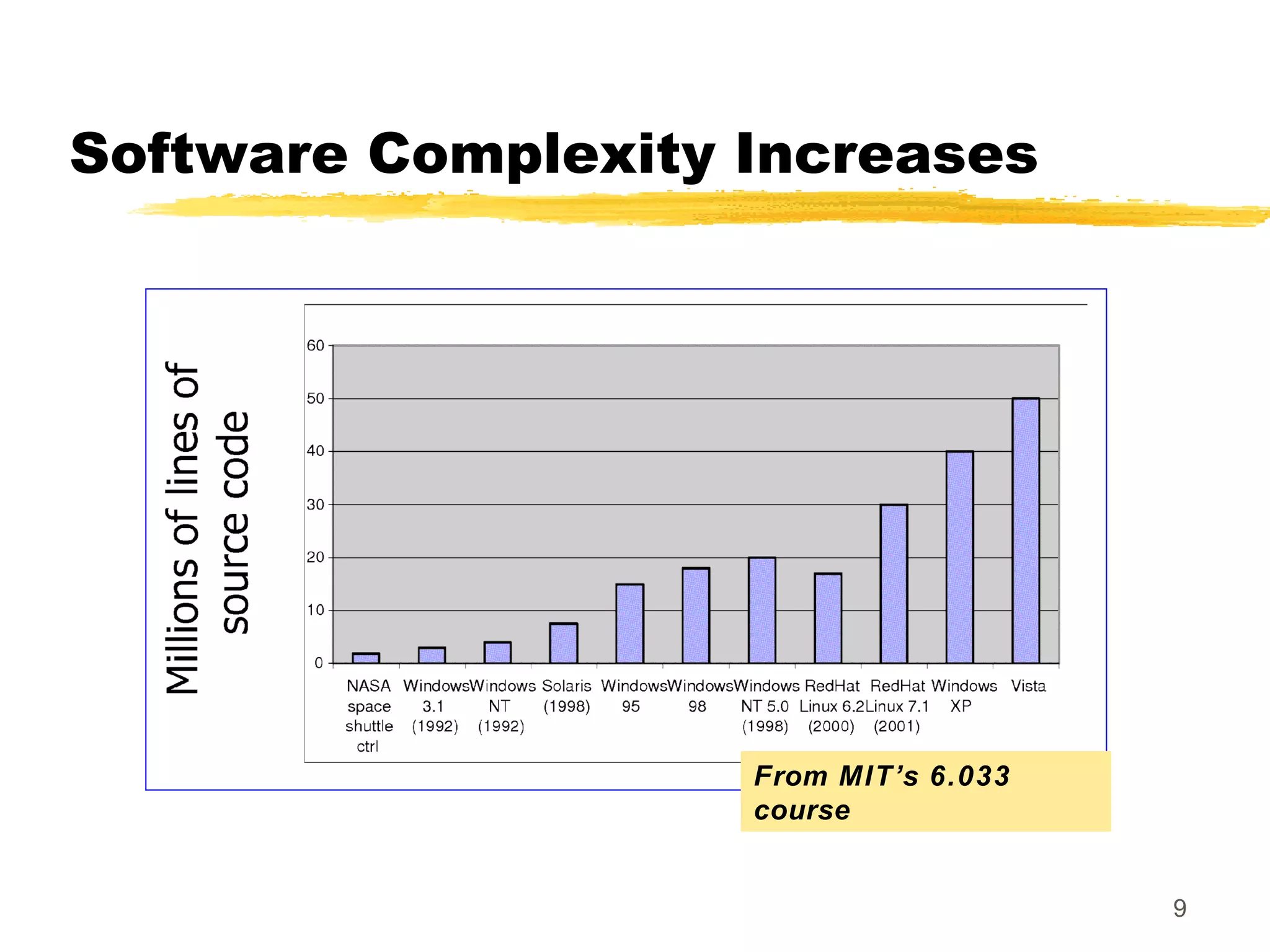 Software Complexity Increases
9
From MIT’s 6.033
course
 
