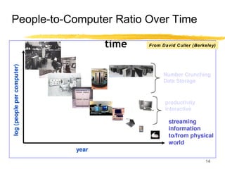 People-to-Computer Ratio Over Time
From David Culler (Berkeley)
14
 