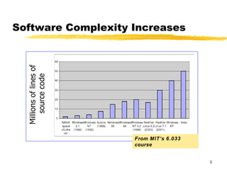 Software Complexity Increases
9
From MIT’s 6.033
course
 