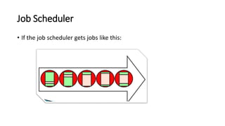 Job Scheduler
• If the job scheduler gets jobs like this:
 