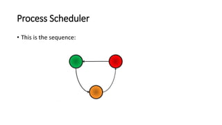 Process Scheduler
• This is the sequence:
 