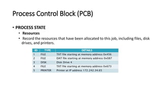 Process Control Block (PCB)
• PROCESS STATE
• Resources
• Record the resources that have been allocated to this job, including files, disk
drives, and printers.
 