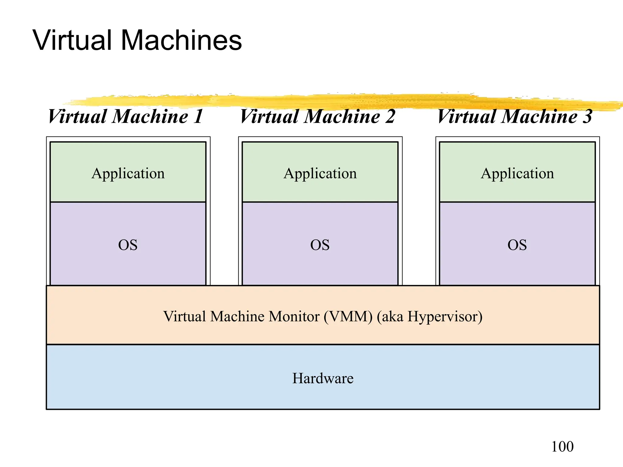 Virtual Machines
100
Hardware
Virtual Machine Monitor (VMM) (aka Hypervisor)
OS
Application
OS
Application
Virtual Machine 1
OS
Application
Virtual Machine 2 Virtual Machine 3
 