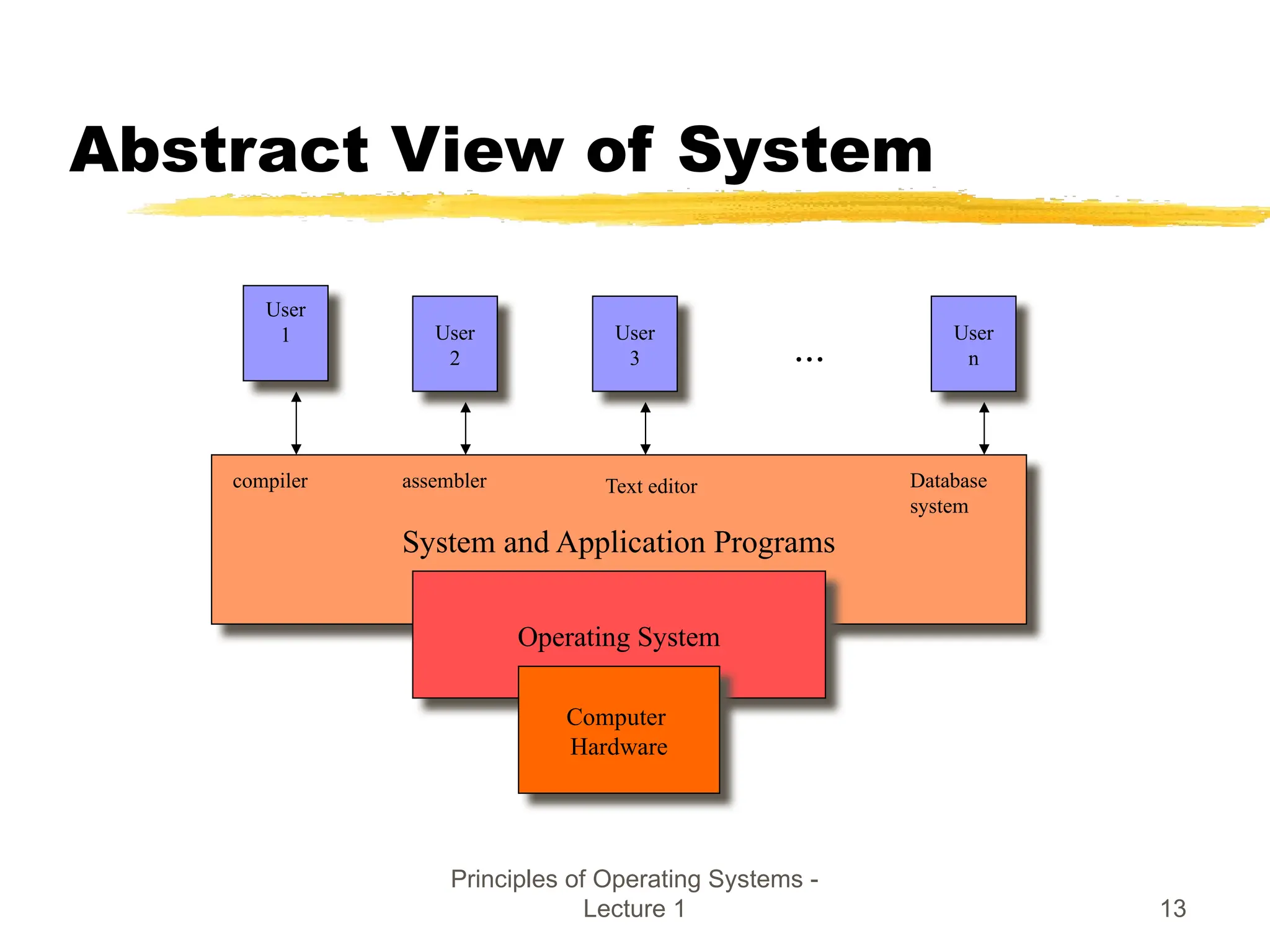 Principles of Operating Systems -
Lecture 1 13
Abstract View of System
System and Application Programs
Operating System
Computer
Hardware
User
1 User
2
User
3
User
n
compiler assembler Text editor Database
system
...
 