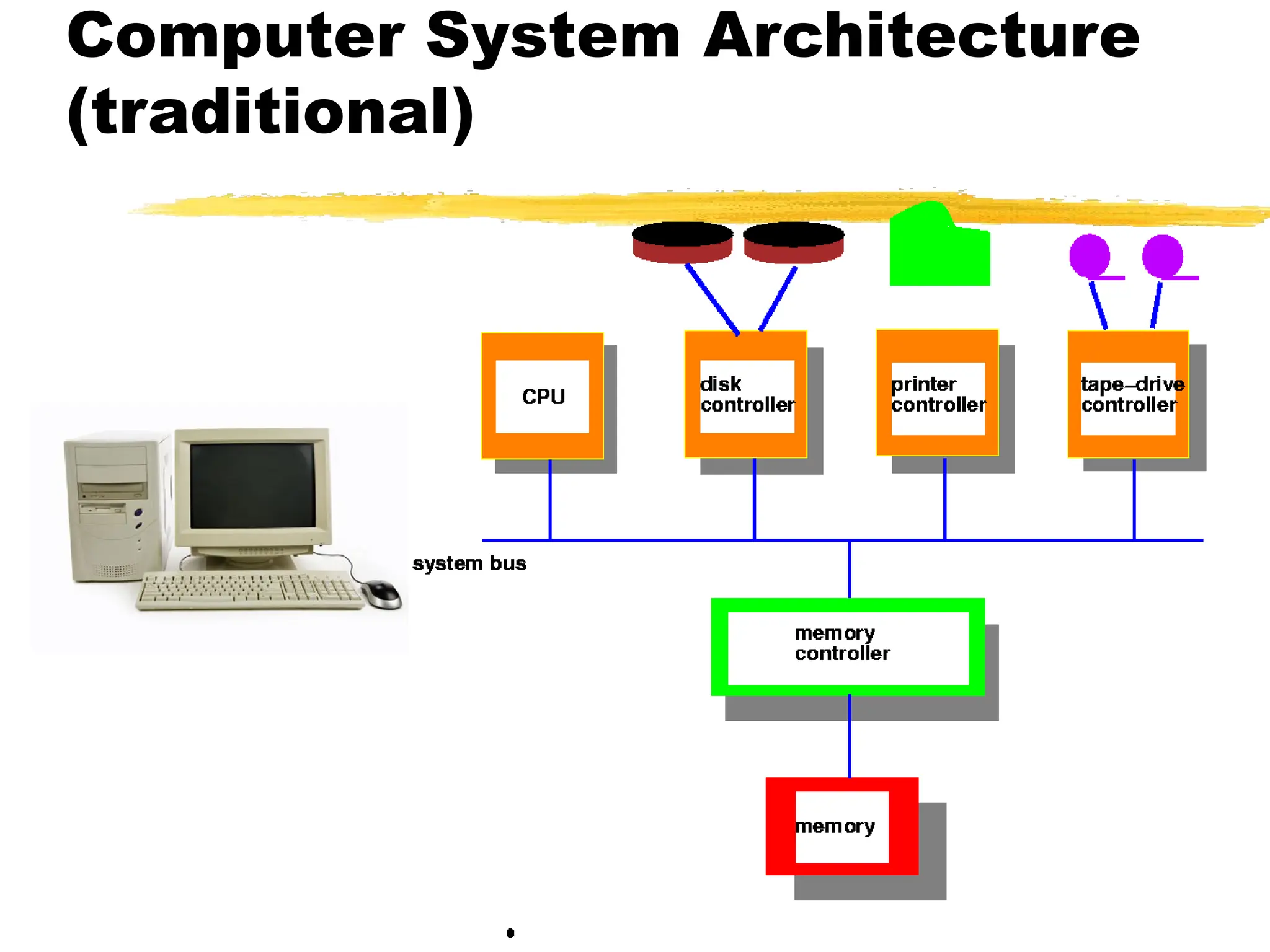 Computer System Architecture
(traditional)
 