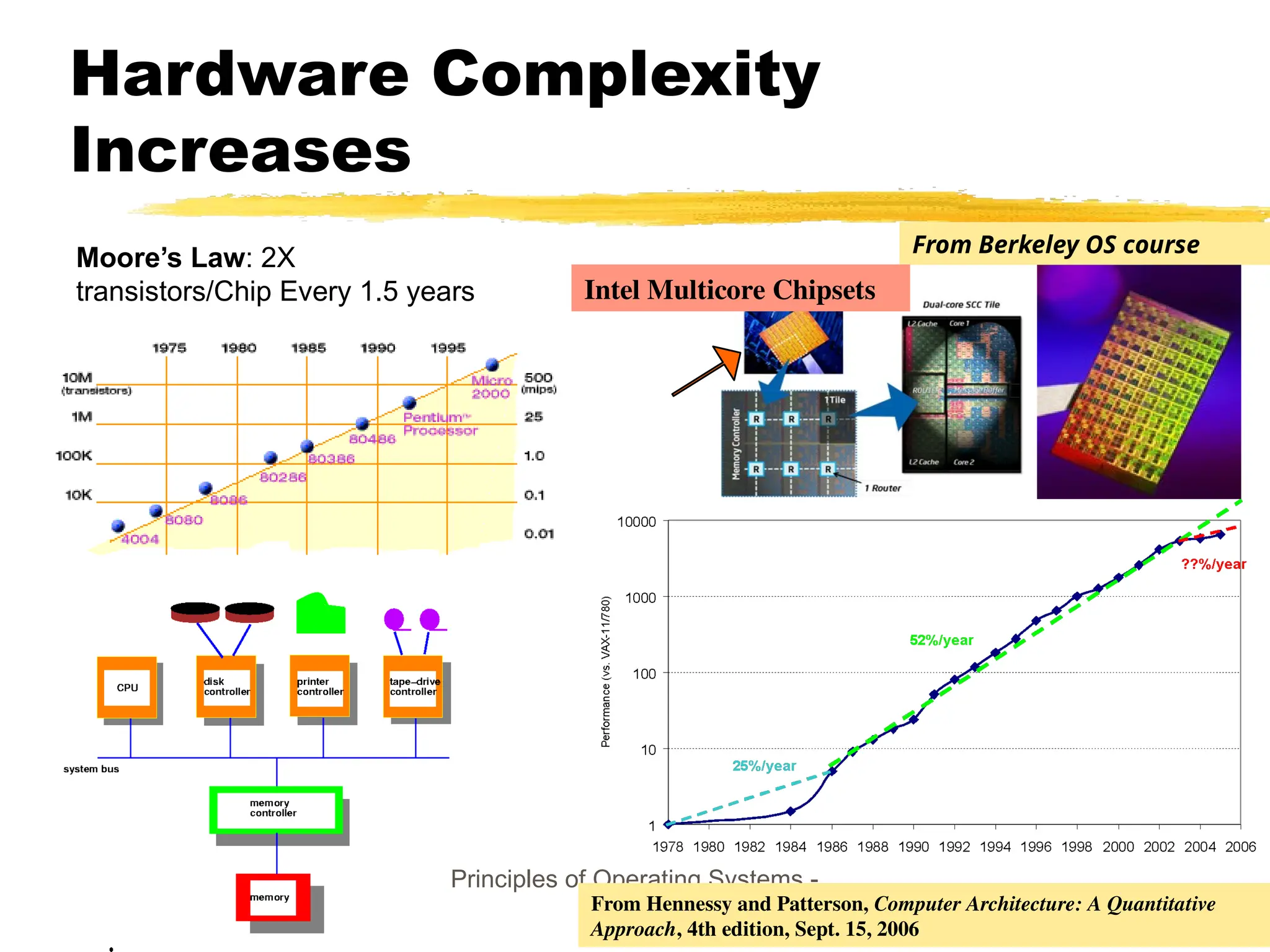 Hardware Complexity
Increases
Principles of Operating Systems -
Lecture 1 22
Moore’s Law: 2X
transistors/Chip Every 1.5 years
Moore’s
Law
From Berkeley OS course
From Hennessy and Patterson, Computer Architecture: A Quantitative
Approach, 4th edition, Sept. 15, 2006
Intel Multicore Chipsets
 
