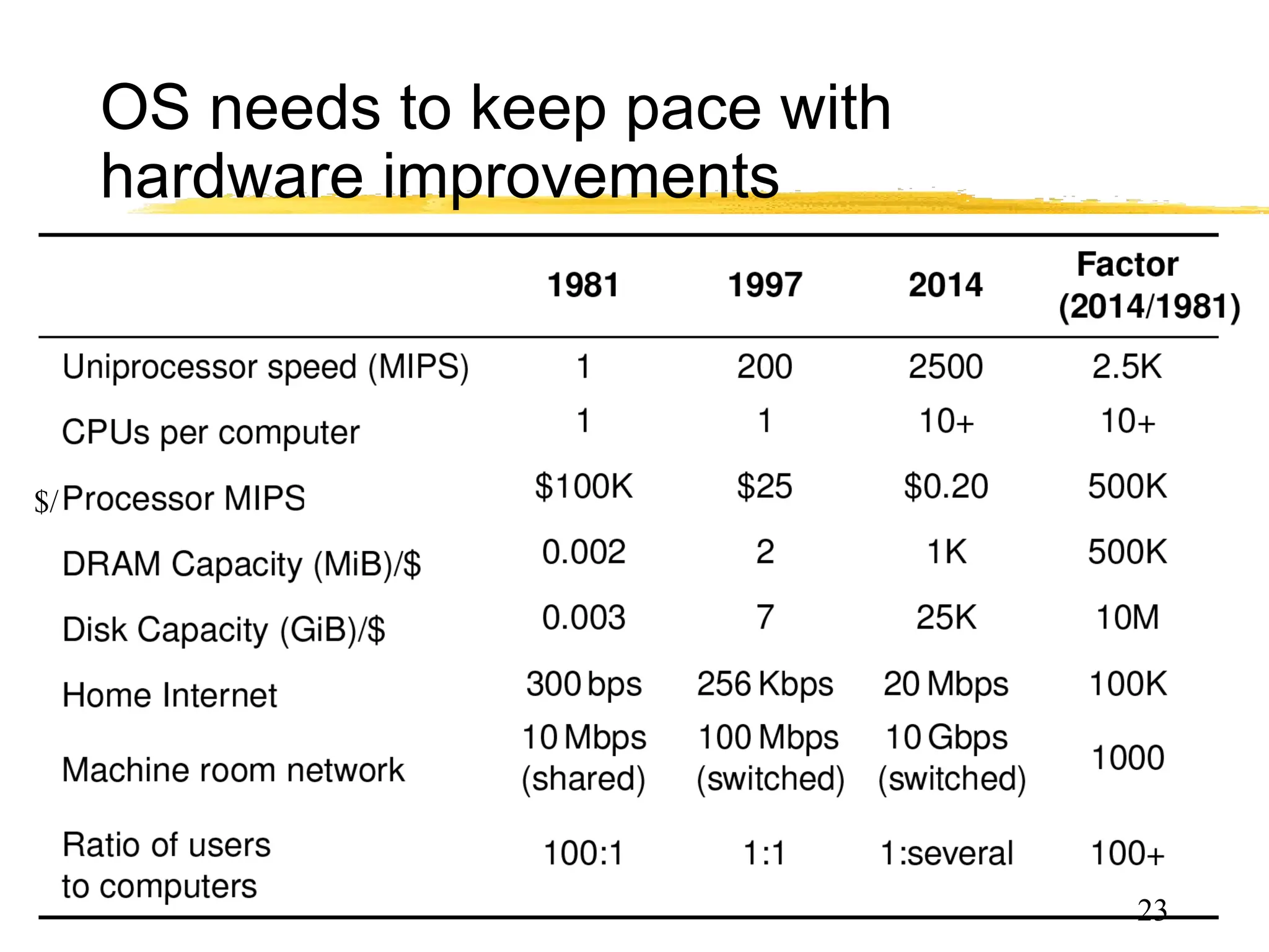 OS needs to keep pace with
hardware improvements
23
$/
 