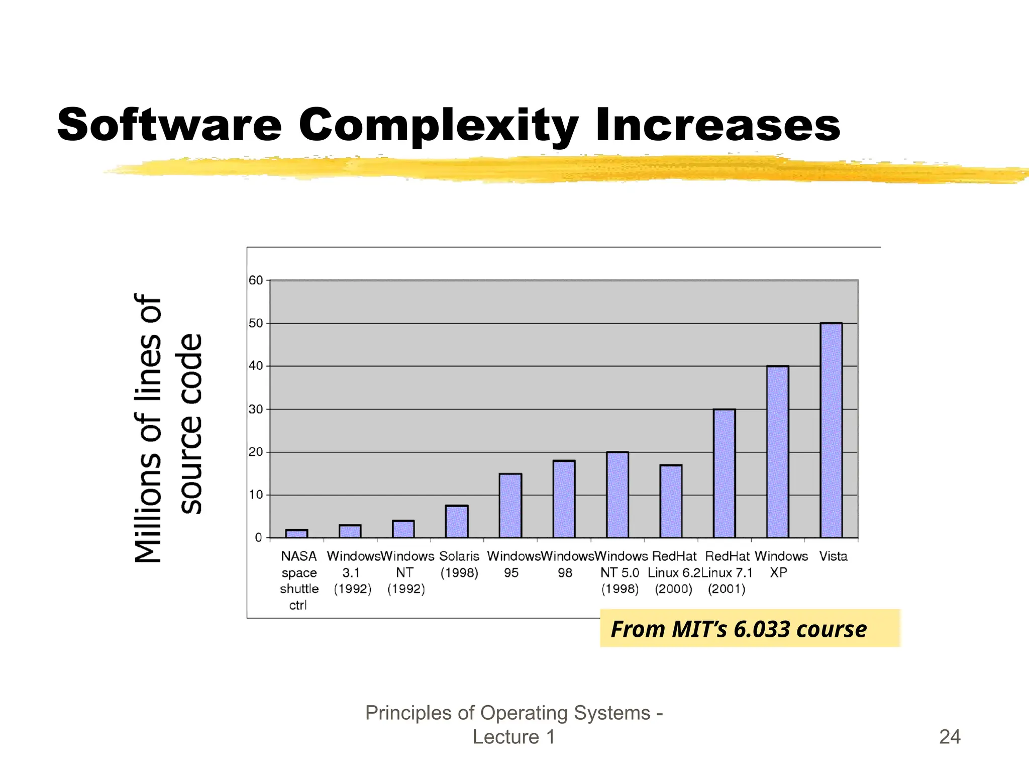 Software Complexity Increases
Principles of Operating Systems -
Lecture 1 24
From MIT’s 6.033 course
 