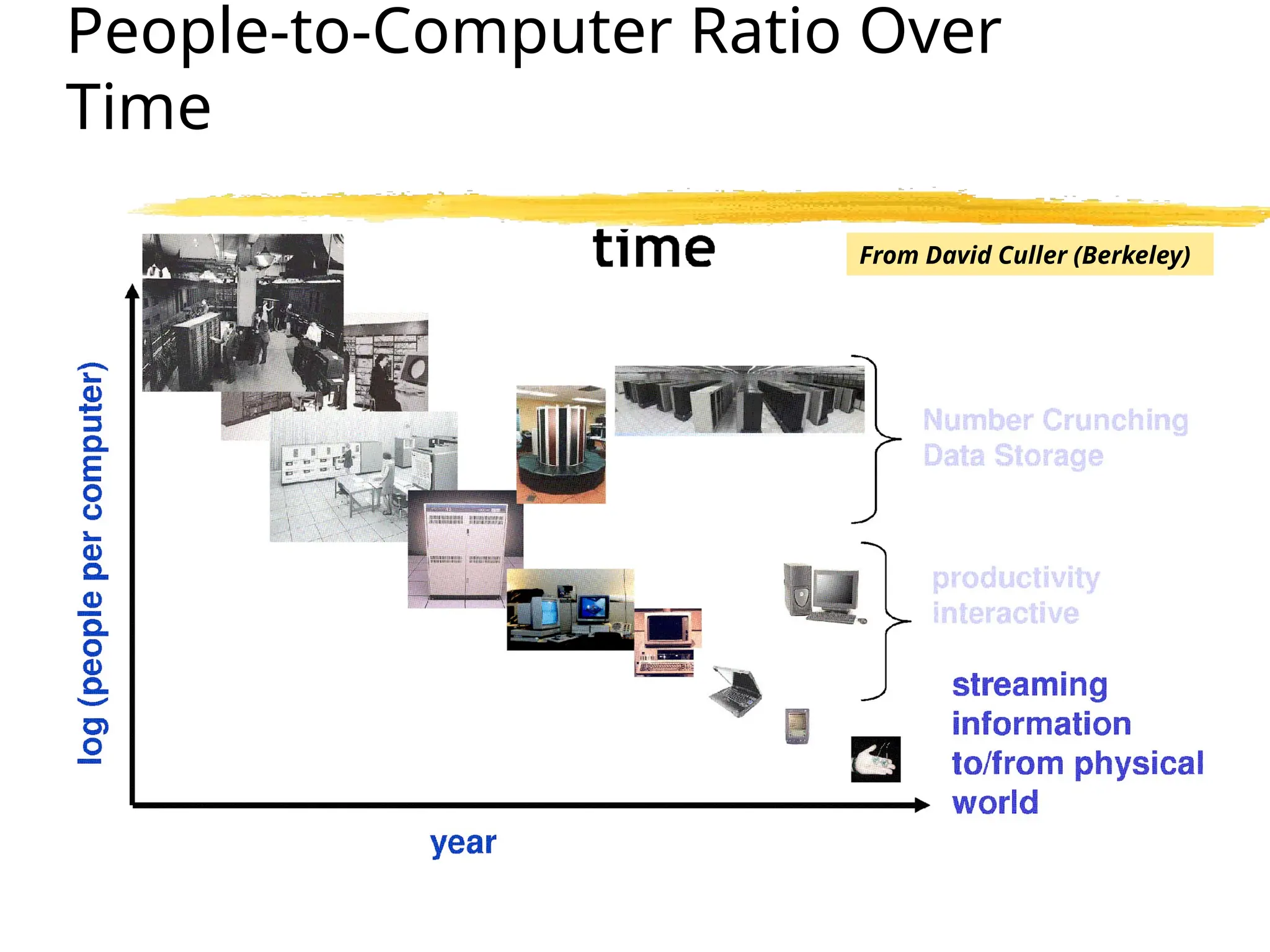 People-to-Computer Ratio Over
Time
From David Culler (Berkeley)
 